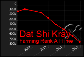 Total Graph of Dat Shi Kray