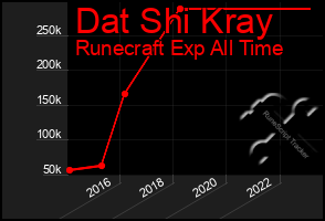 Total Graph of Dat Shi Kray