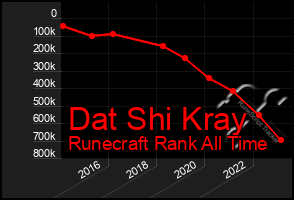 Total Graph of Dat Shi Kray
