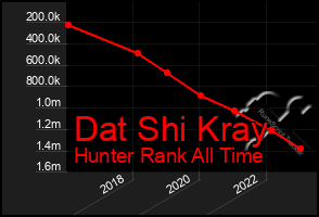 Total Graph of Dat Shi Kray
