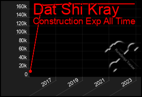 Total Graph of Dat Shi Kray