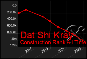 Total Graph of Dat Shi Kray