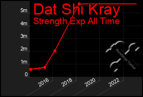 Total Graph of Dat Shi Kray