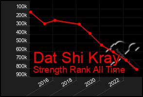 Total Graph of Dat Shi Kray