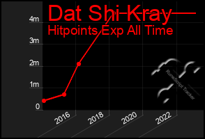 Total Graph of Dat Shi Kray