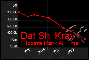 Total Graph of Dat Shi Kray