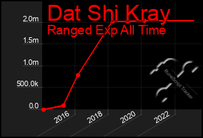 Total Graph of Dat Shi Kray
