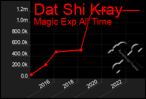 Total Graph of Dat Shi Kray