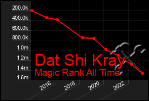 Total Graph of Dat Shi Kray