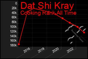 Total Graph of Dat Shi Kray