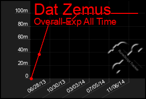 Total Graph of Dat Zemus