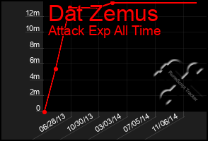 Total Graph of Dat Zemus