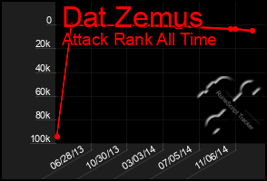 Total Graph of Dat Zemus