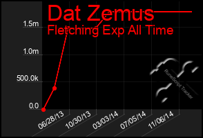 Total Graph of Dat Zemus