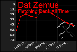 Total Graph of Dat Zemus