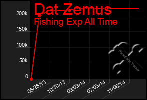 Total Graph of Dat Zemus