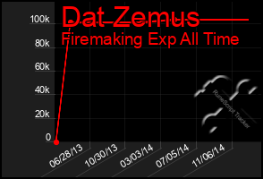 Total Graph of Dat Zemus