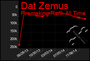 Total Graph of Dat Zemus