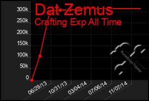 Total Graph of Dat Zemus