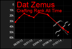 Total Graph of Dat Zemus