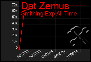 Total Graph of Dat Zemus