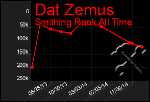 Total Graph of Dat Zemus