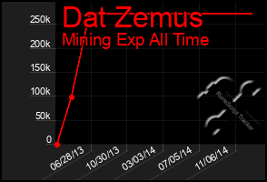 Total Graph of Dat Zemus