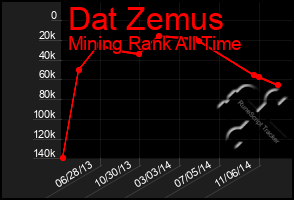 Total Graph of Dat Zemus