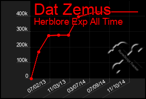 Total Graph of Dat Zemus