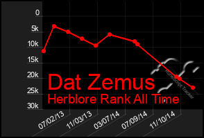 Total Graph of Dat Zemus