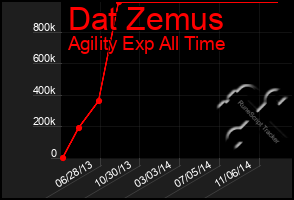 Total Graph of Dat Zemus