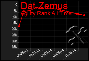 Total Graph of Dat Zemus