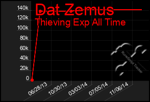 Total Graph of Dat Zemus