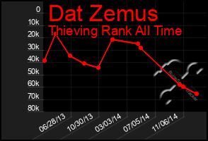 Total Graph of Dat Zemus