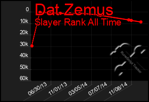 Total Graph of Dat Zemus