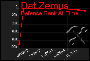 Total Graph of Dat Zemus