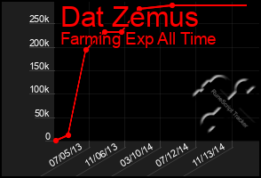 Total Graph of Dat Zemus