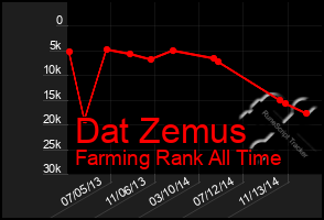 Total Graph of Dat Zemus