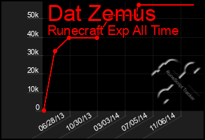 Total Graph of Dat Zemus