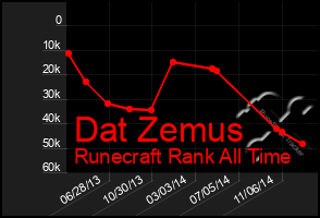 Total Graph of Dat Zemus