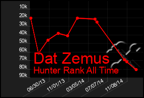 Total Graph of Dat Zemus