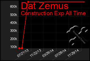 Total Graph of Dat Zemus