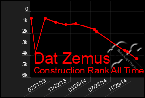 Total Graph of Dat Zemus