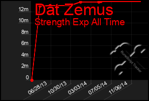 Total Graph of Dat Zemus