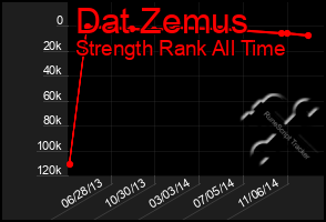 Total Graph of Dat Zemus