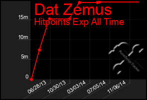 Total Graph of Dat Zemus