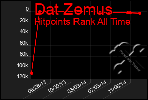 Total Graph of Dat Zemus