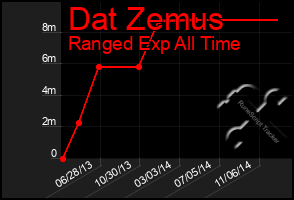 Total Graph of Dat Zemus