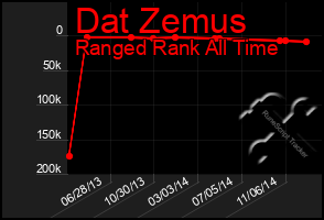 Total Graph of Dat Zemus