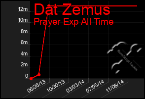 Total Graph of Dat Zemus